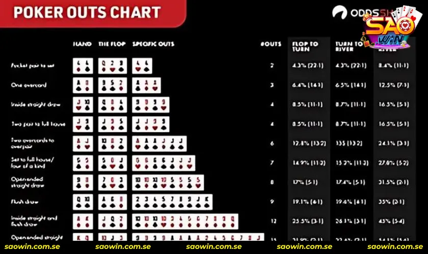 Công thức cách tính xác suất outs và odds trong poker